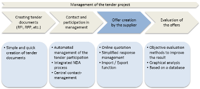 Processes of the Tender Manager