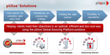 Full Set of Pre- and Post-Contract Sourcing Solutions – by pliXos