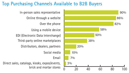 Top Purchasing Channels Available to B2B Buyers (Source: Accenture Analysis)