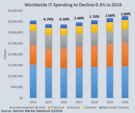 pliXos Automation PIC 1 Worldwide ITSpending by Gartner