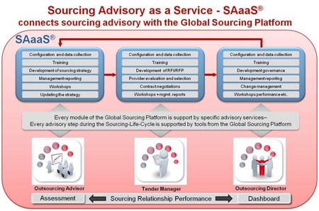 Automation in Software Development