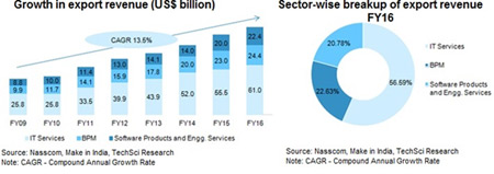 Nasscom report on growth in export revenues k
