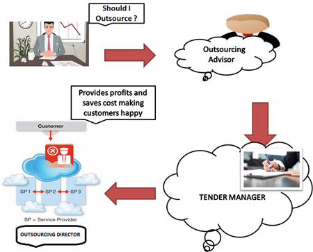 Multivendor Governance of IT Service Providers by B2B Marketplace: A glimpse of future IT Infrastructure