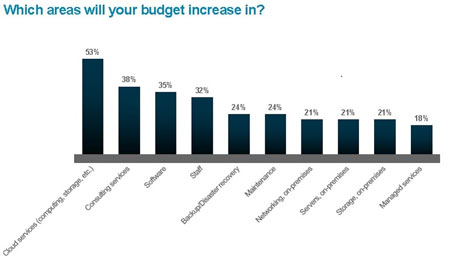 2017 IT Priorities survey by Nordics 450