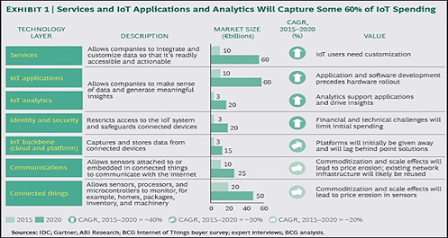 IoT market forecast by Boston Consulting Group