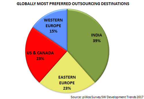 Survey Report On Global Software Outsourcing