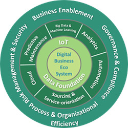IoT enhances the Digital Business Eco System