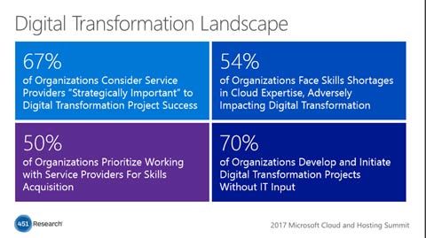 Digital Transformation Landscape for Business Transformation by 451 research 480