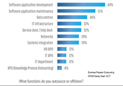 Digitization & Online B2B Platforms: Keys in Transforming Organization Work & Business Model for Future Outsourcing