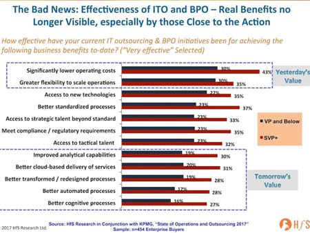 Comparing modern IT Outsourcing Objective with Traditional model 450