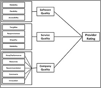 Data Driven Provider Ratings
