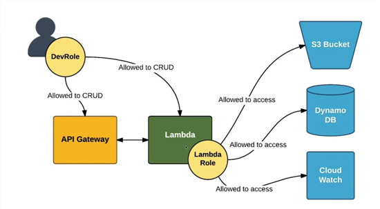 Microservices