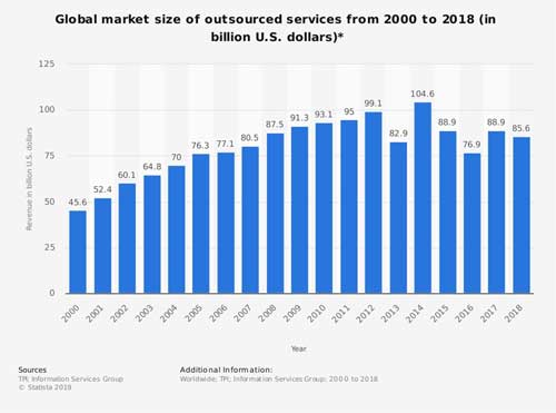 Outsourcing Software Development in 2019
