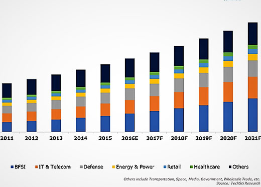 Cybersecurity Market by end use industry