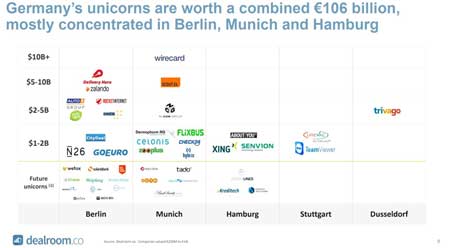 Pic 1 Total Combined Value of German Tech Startup 450